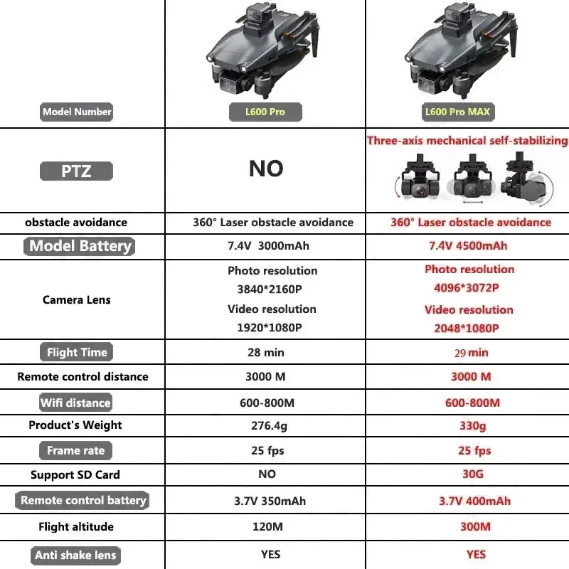 Drone GPS professionnel L600 P - Drone Rc Gps avis et prix